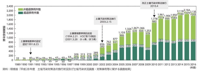 土壌汚染_増加推移_グラフ