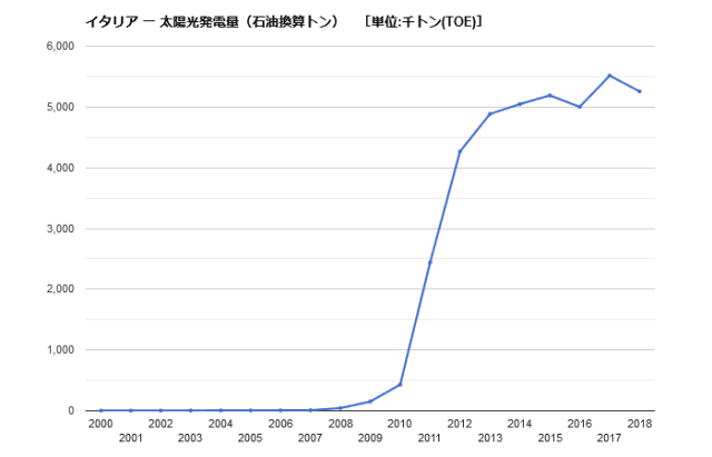 太陽光発電量　推移　イタリア