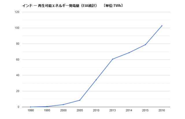 再エネ発電量 e1560142532612