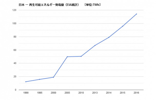再エネ発電量 e1560142574866