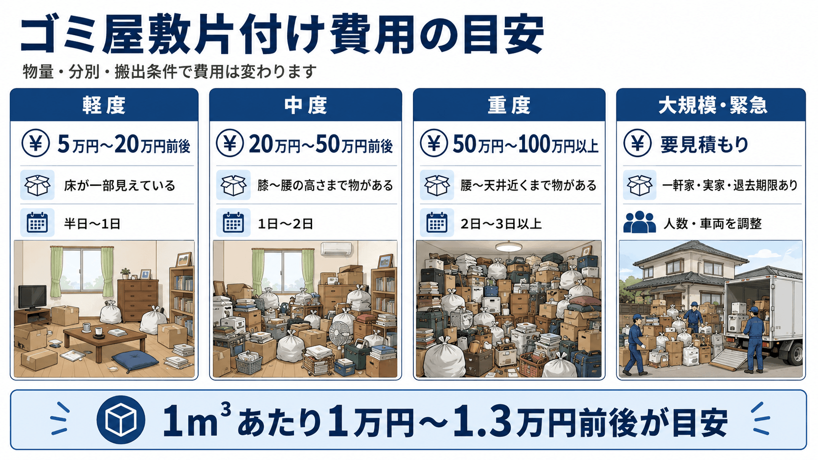 ゴミ屋敷片付け費用の目安を軽度・中度・重度・大規模に分けて説明した図