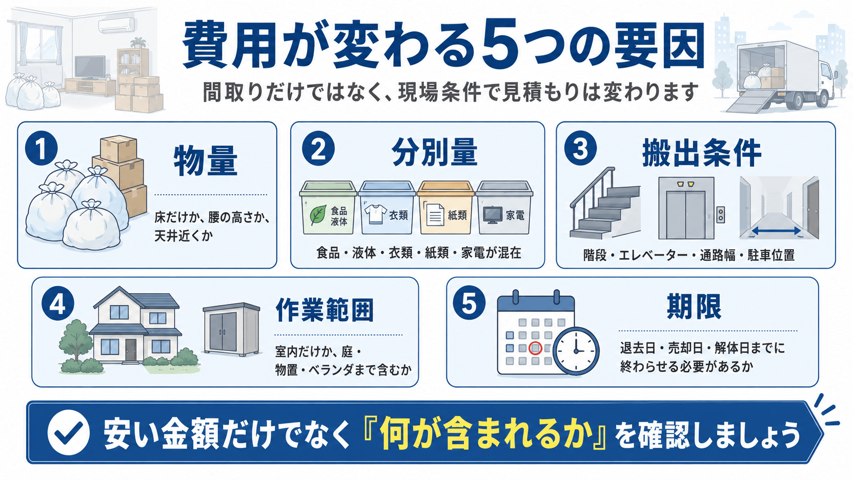 ゴミ屋敷片付け費用が物量・分別量・搬出条件・作業範囲・期限で変わることを説明した図