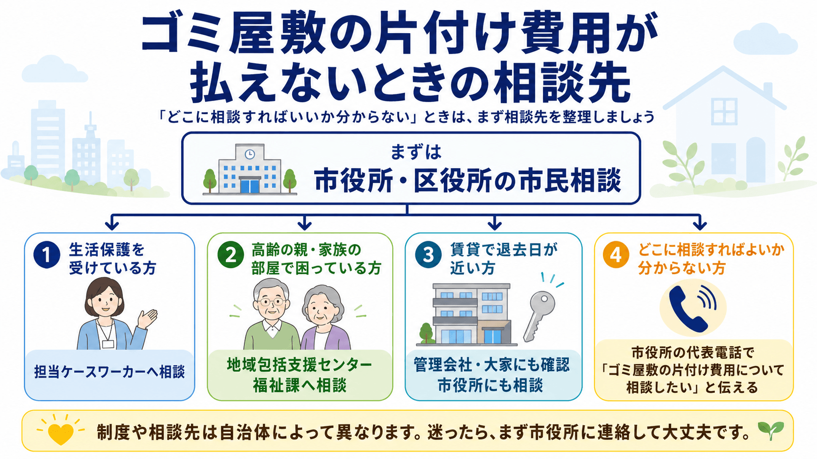 ゴミ屋敷の片付け費用が払えないときに、市役所・ケースワーカー・地域包括支援センター・管理会社へ相談する流れを示した図解