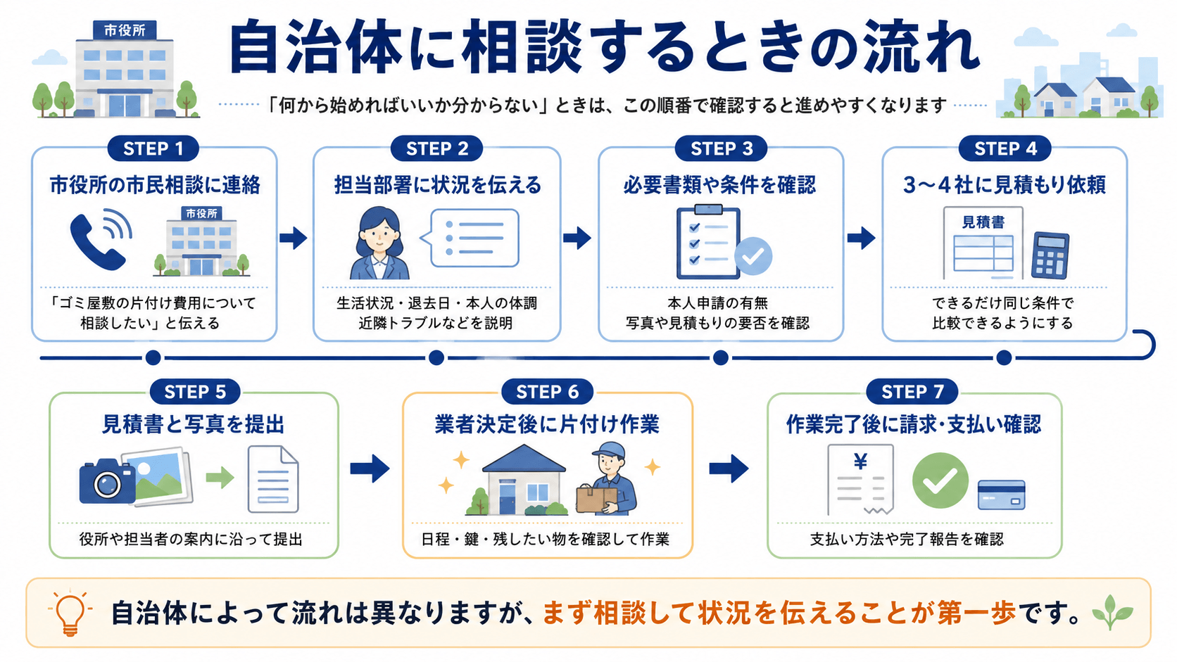 ゴミ屋敷の片付け費用を自治体に相談するときの、市民相談への連絡、担当部署への相談、見積もり取得、提出、作業、支払い確認までの流れ