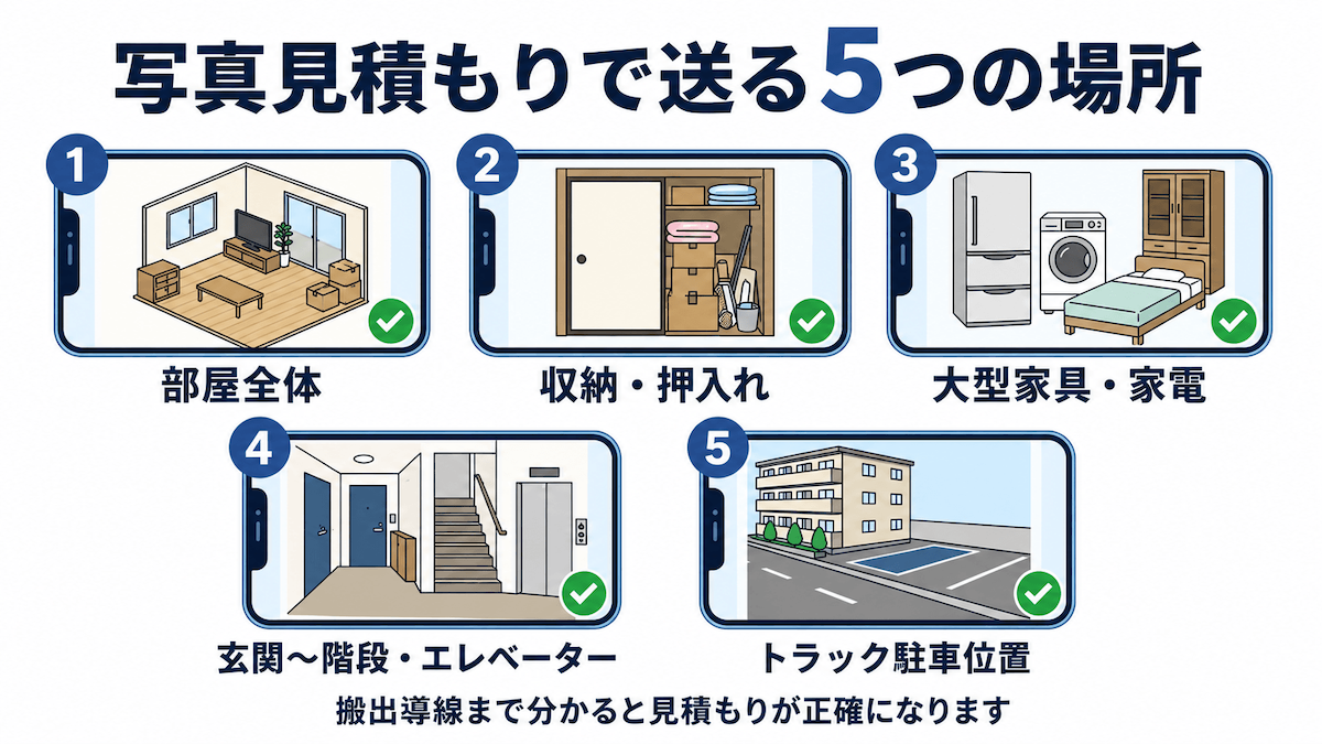 アパート・マンション残置物撤去の写真見積もりで送る5枚 アパートやマンションの残置物撤去の写真見積もりで、部屋全体、収納、大型家具や家電、搬出導線、トラック駐車位置を撮影する流れを示した図