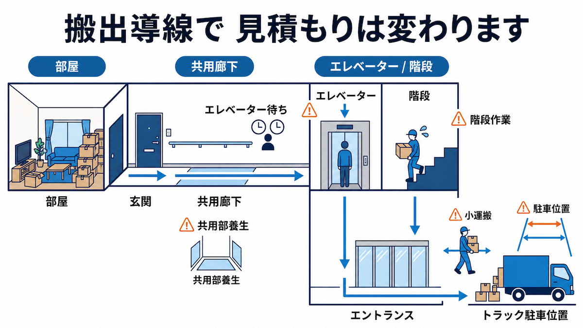 マンションの残置物撤去で費用が変わる搬出導線 マンションの部屋から共用廊下、エレベーターや階段、エントランス、トラック駐車位置までの搬出導線によって残置物撤去費用が変わることを示した図