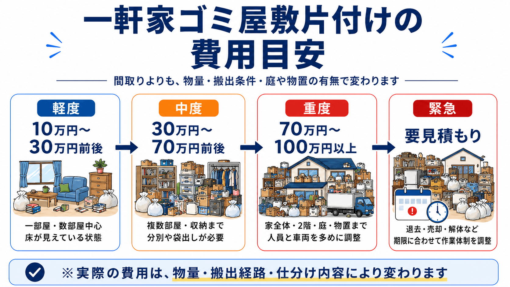 一軒家のゴミ屋敷片付け費用の目安。軽度10万円〜30万円、中度30万円〜70万円、重度70万円〜100万円以上、緊急時は要見積もりと示した図。