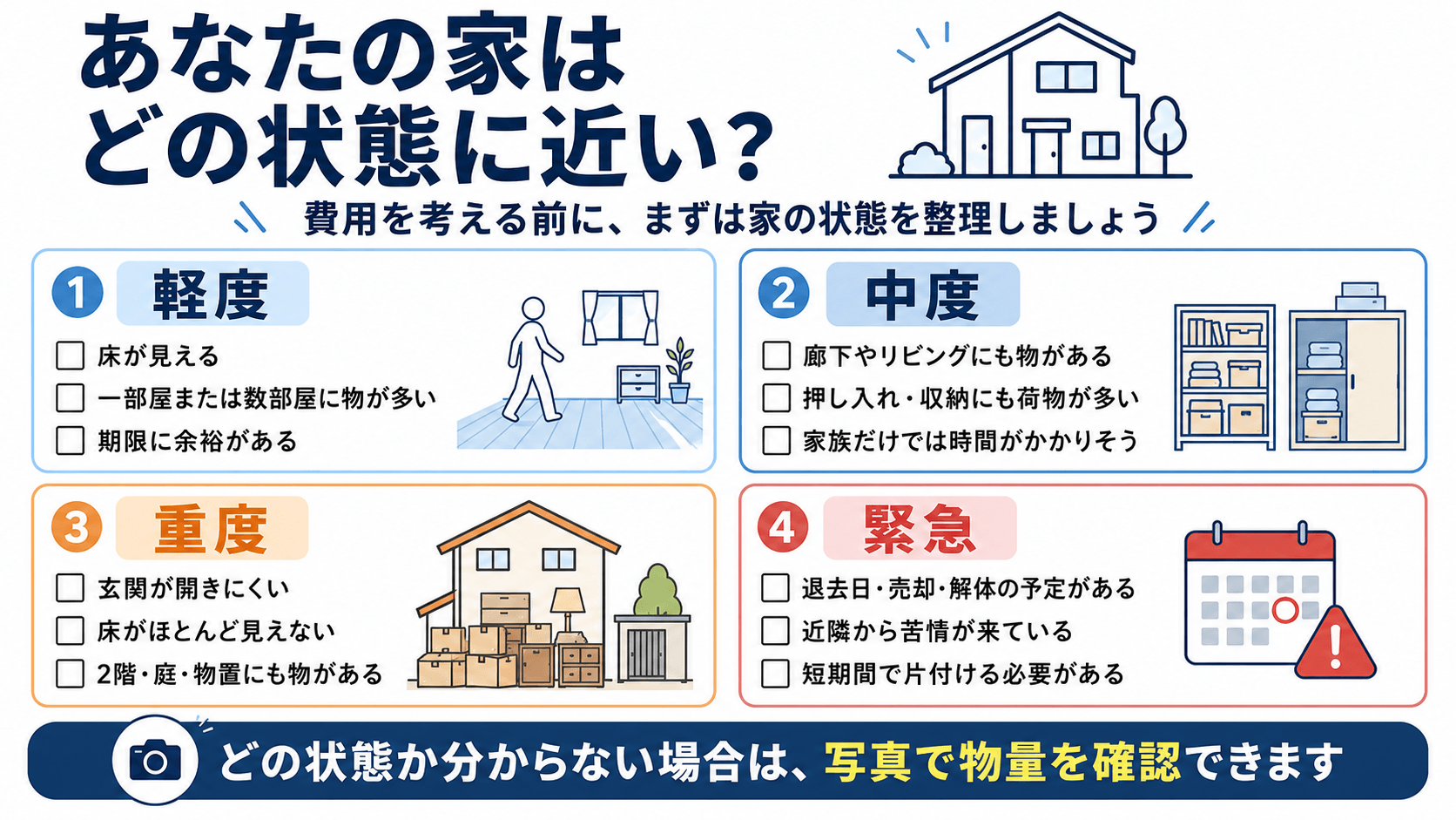 一軒家のゴミ屋敷が軽度・中度・重度・緊急のどの状態に近いか確認するためのチェック図。