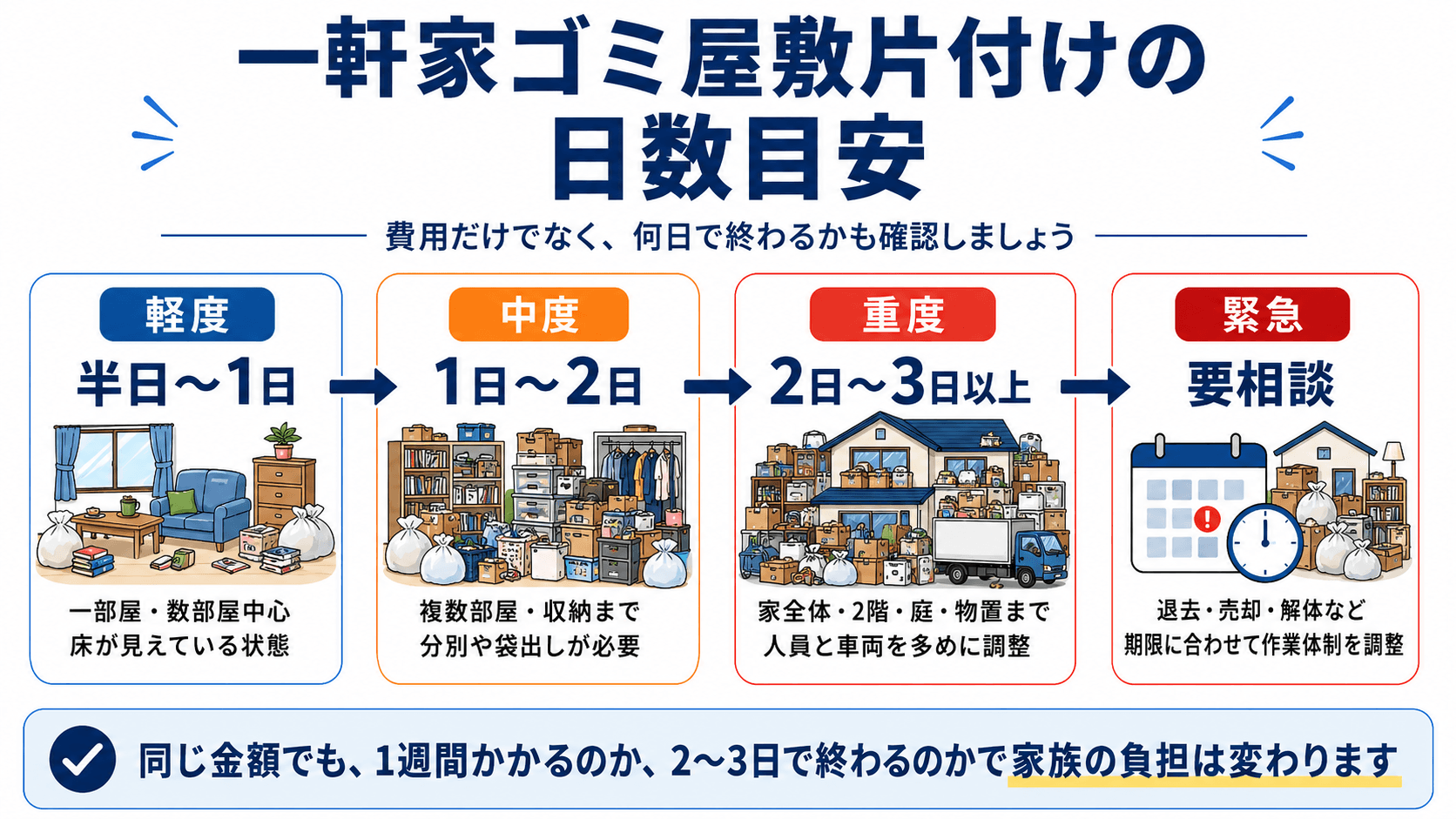 一軒家のゴミ屋敷片付けの日数目安。軽度は半日から1日、中度は1日から2日、重度は2日から3日以上、緊急時は要相談と示した図。