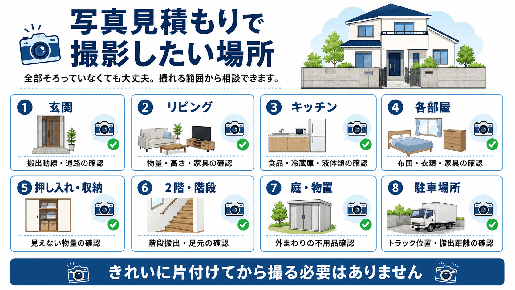 一軒家のゴミ屋敷片付けで写真見積もりを依頼する際に、玄関、リビング、キッチン、各部屋、収納、2階、庭や物置、駐車場所を撮影することを示した図。