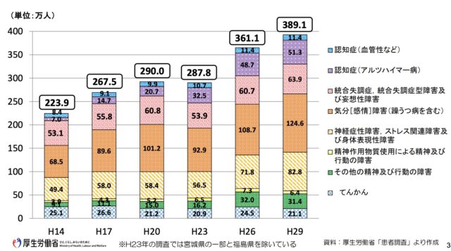 精神疾患を有する外来患者数の推移（疾患別内訳）