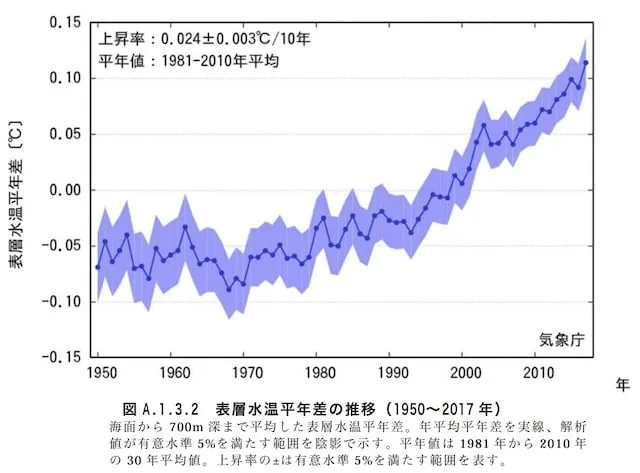 世界_海水温度_グラフ_推移