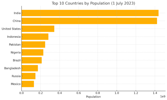 世界人口 2023 国別ランキング