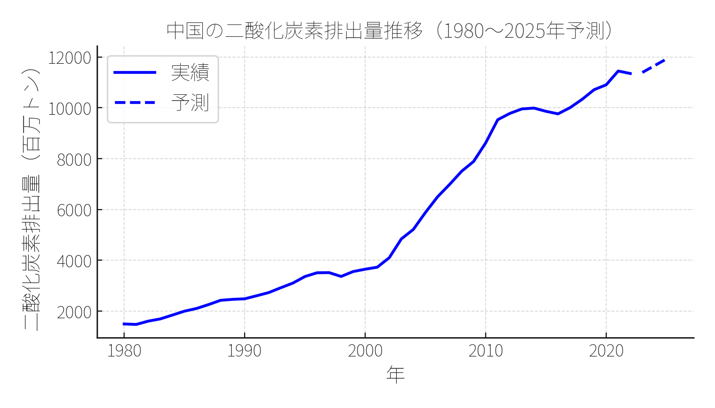 中国の二酸化炭素排出量推移グラフ 1980年〜2025年予測