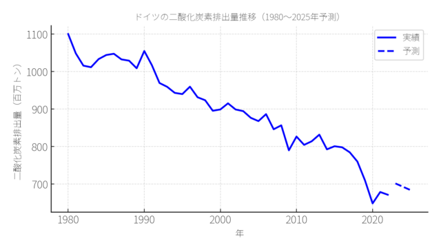 germany-co2-1980-2025-forecast-