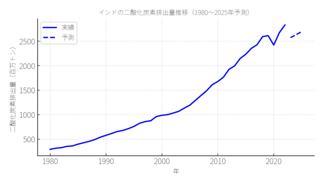 india-co2-1980-2025-forecast-jp