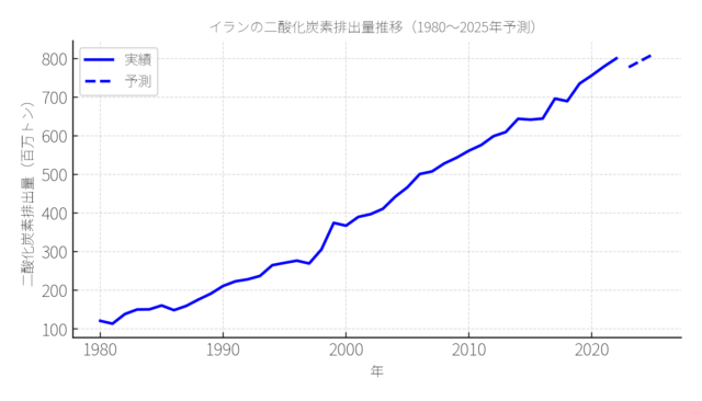 iran-co2-1980-2025-forecast-jp