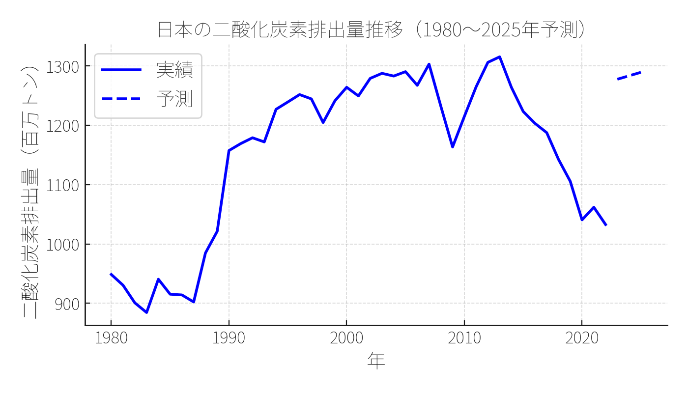 日本の二酸化炭素排出量推移グラフ 1980年〜2025年予測