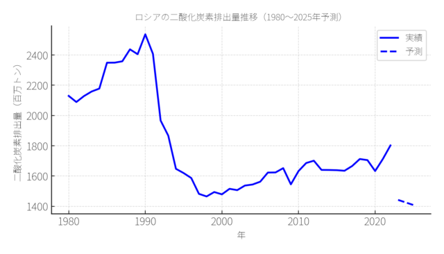 russia-co2-1980-2025-forecast-jp