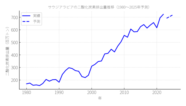 saudi-arabia-co2-1980-2025-forecast-jp