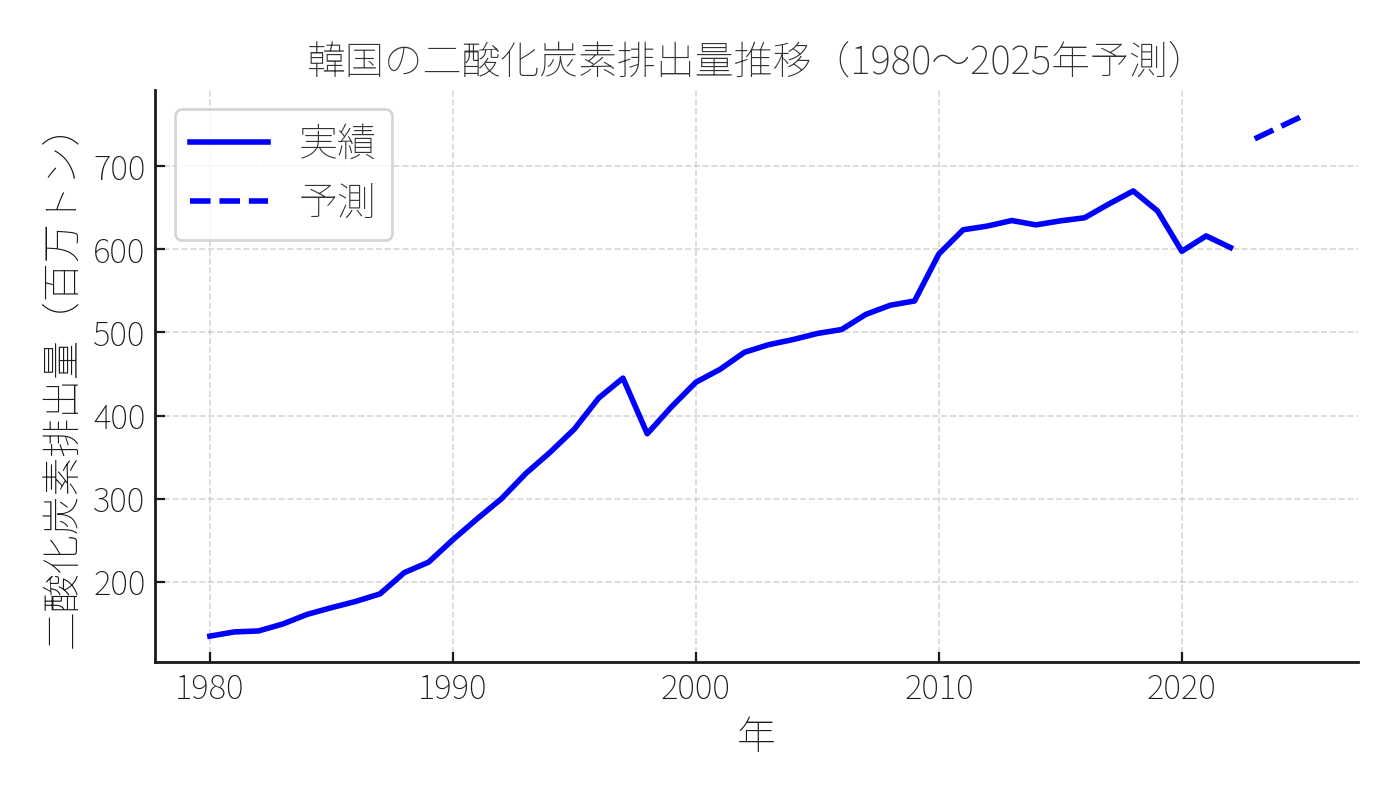 韓国の二酸化炭素排出量推移グラフ 1980年〜2025年予測