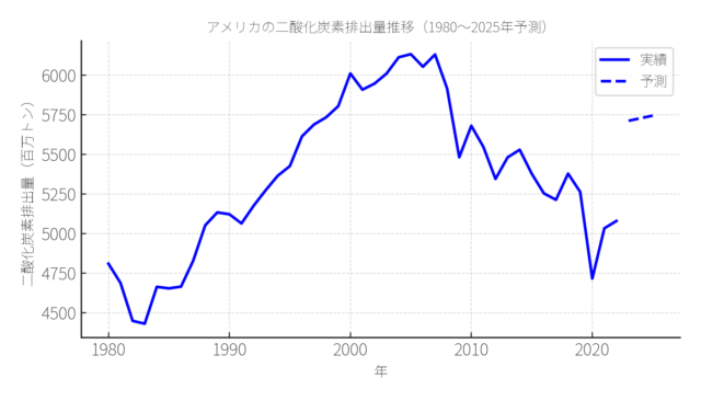 united-states-co2-1980-2025-forecast-jp