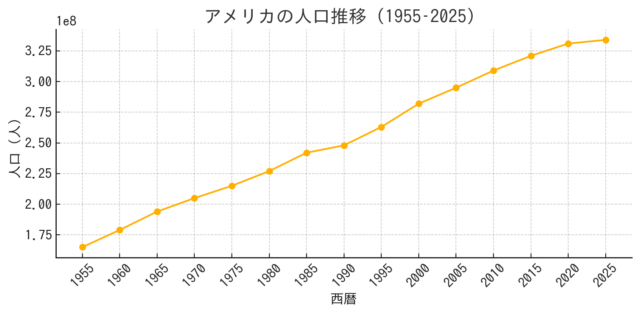 アメリカの人口推移グラフ_2025