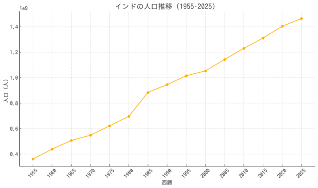 インドの人口推移グラフ_2025