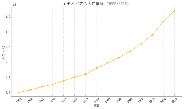 エチオピアの人口推移グラフ_2025