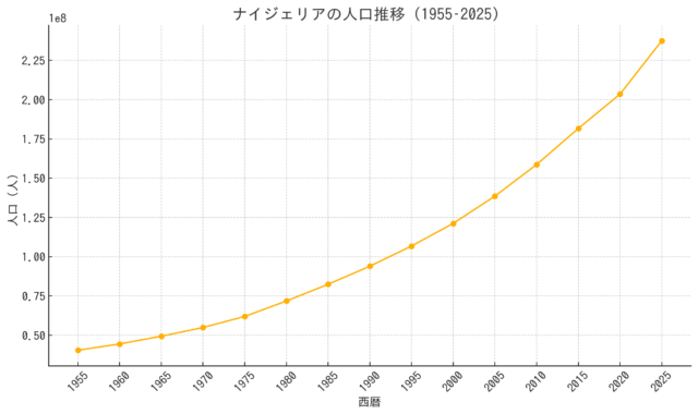 ナイジェリアの人口推移グラフ_2025