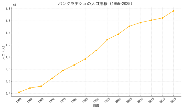 バングラディシュの人口推移グラフ 2025