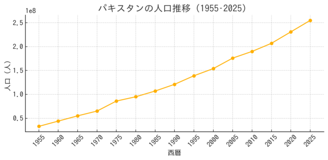 パキスタンの人口推移グラフ_2025