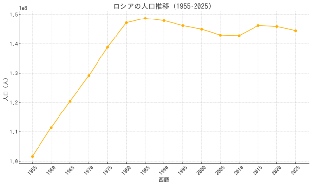 ロシアの人口推移グラフ 2025