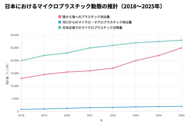 日本のマイクロプラスチックの排出量 2025