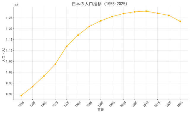 日本の人口推移グラフ_2025