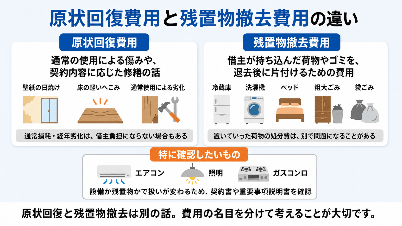 原状回復費用と残置物撤去費用の違いを、通常使用による傷みや修繕費と、借主が残した家具家電やゴミの撤去費用に分けて解説した図