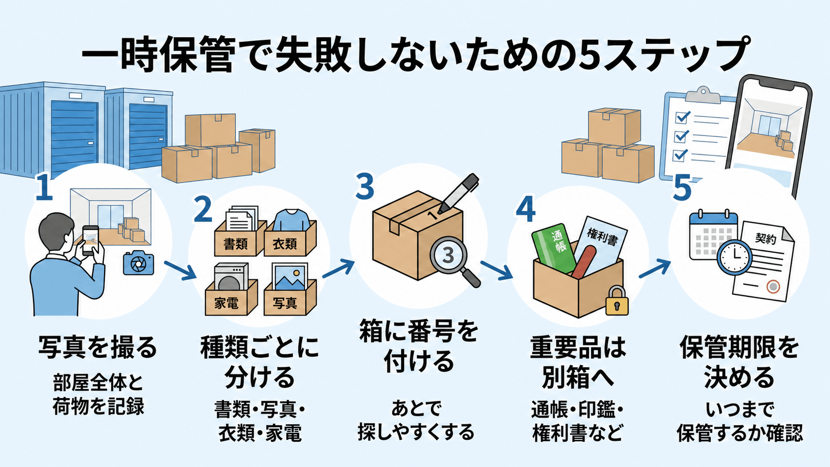レンタルコンテナや一時保管を使うときに、写真を撮る、種類ごとに分ける、箱に番号を付ける、重要品を別箱へ分ける、保管期限を決める流れを示す図
