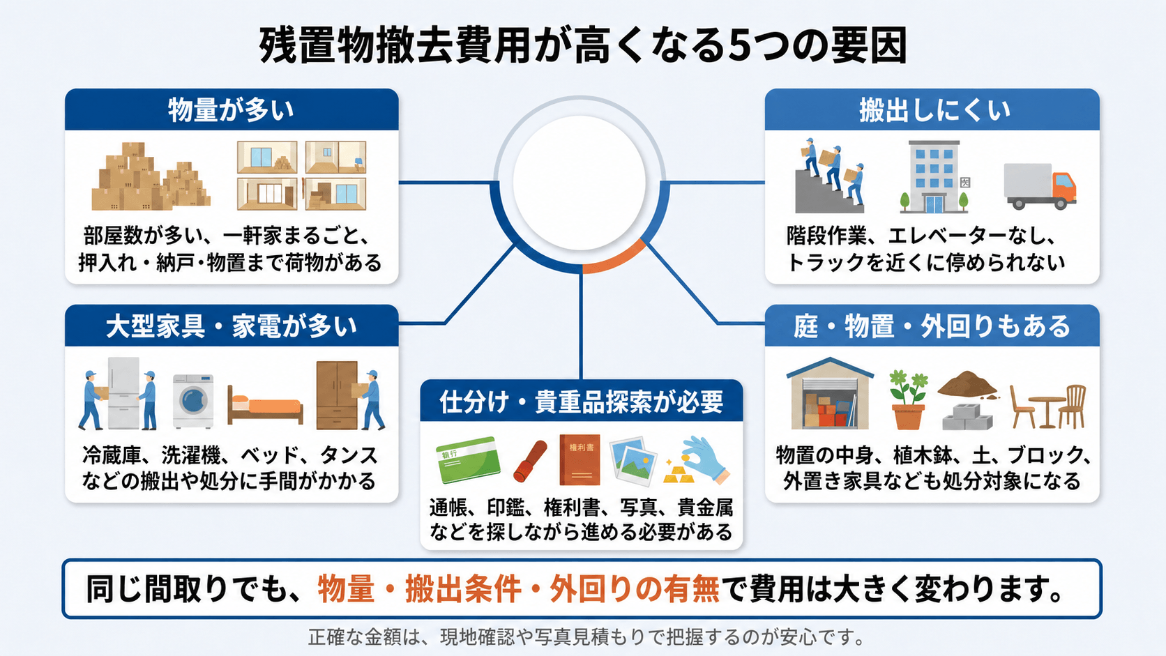 残置物撤去費用が高くなる要因として、物量の多さ、搬出条件、大型家具や家電、庭や物置、仕分けや貴重品探索の必要性を示した図