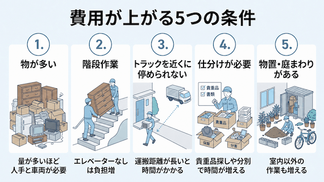 残置物撤去費用が上がりやすい条件として、物量、階段作業、トラックの停車位置、仕分け、物置や庭まわりを示す図