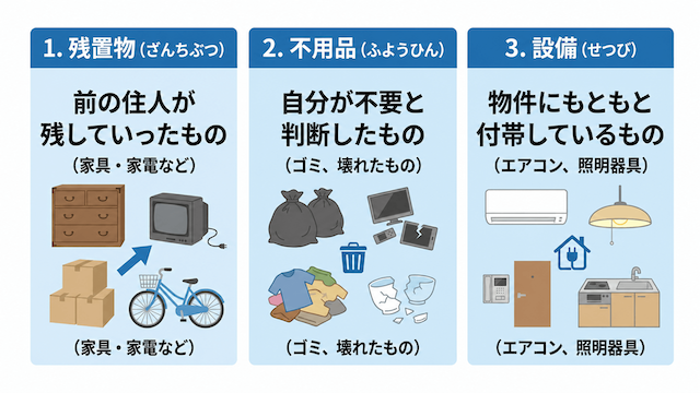 残置物は前の住人が残した物、不用品は自分が不要と判断した物、設備は物件にもともと付いている物と説明する比較図