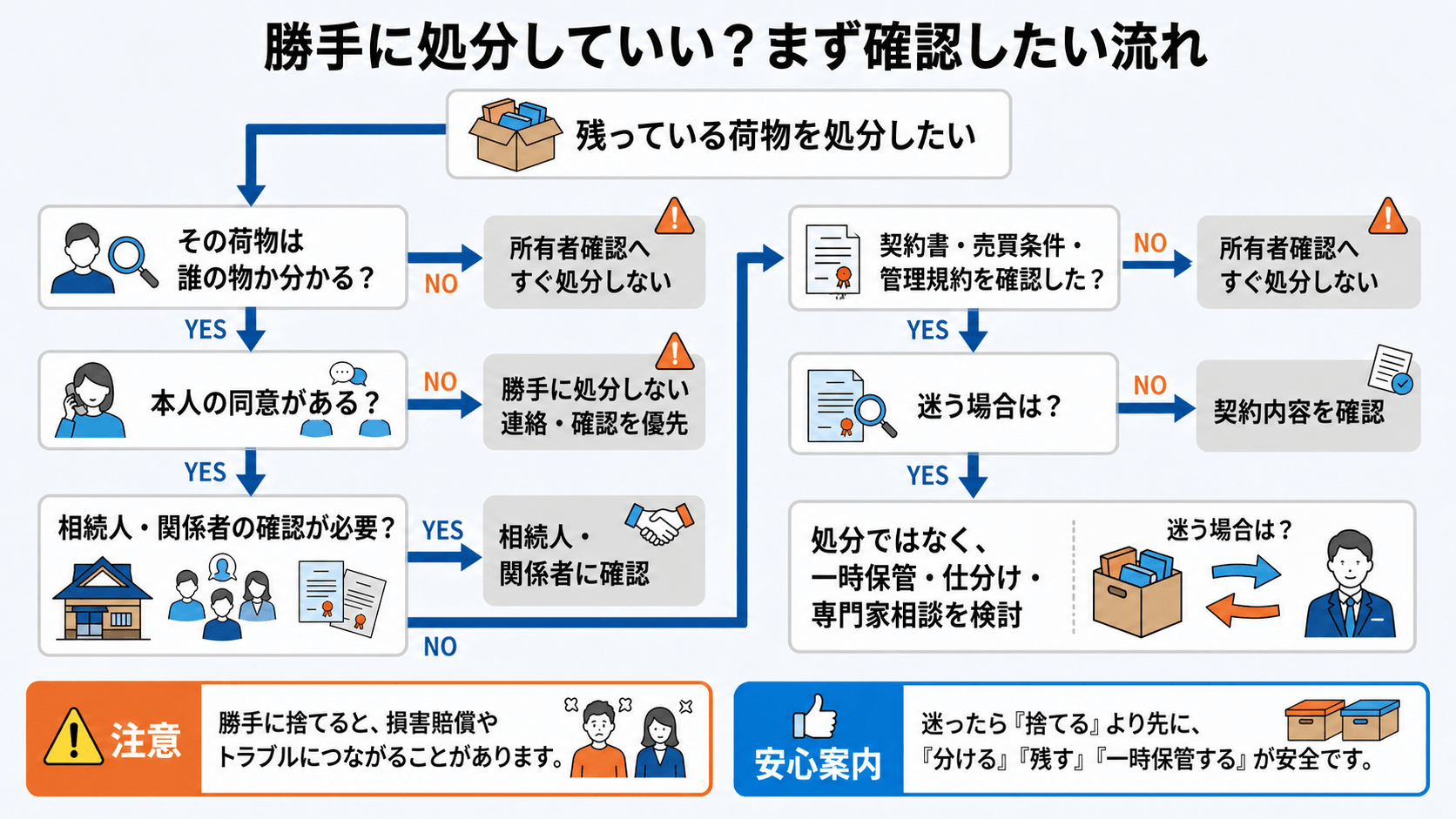 残っている荷物を勝手に処分する前に、所有者、本人の同意、相続人や関係者、契約内容を確認し、一時保管や専門家相談を検討する流れを示した図
