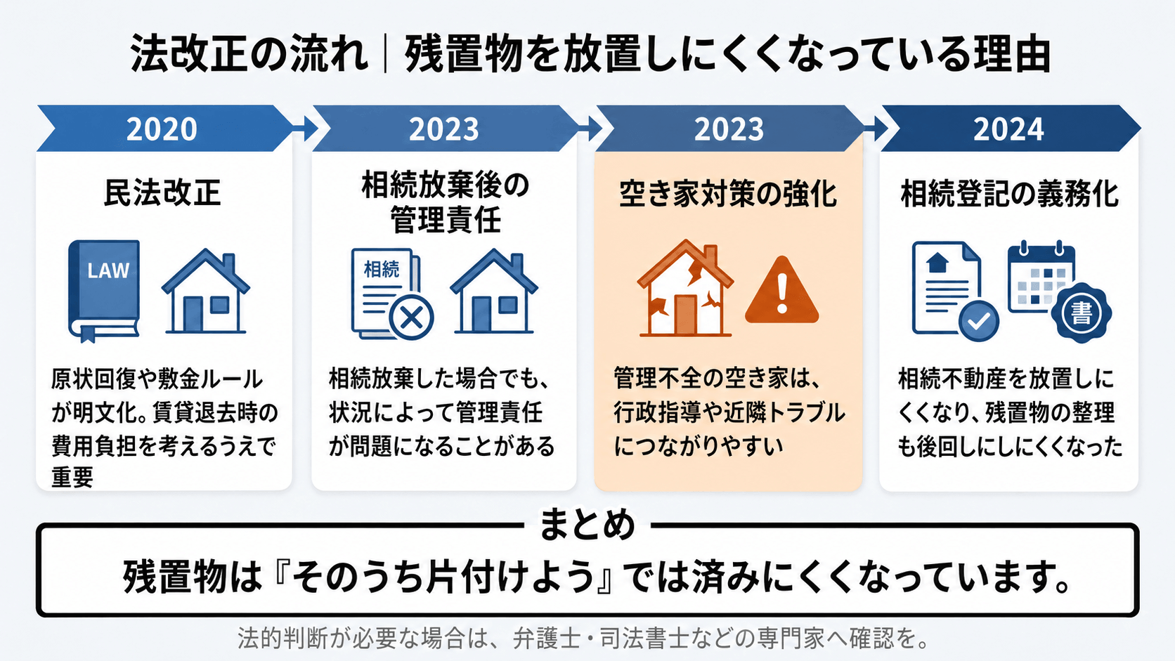 2020年の民法改正、2023年の相続放棄後の管理責任と空き家対策強化、2024年の相続登記義務化を時系列で示した図