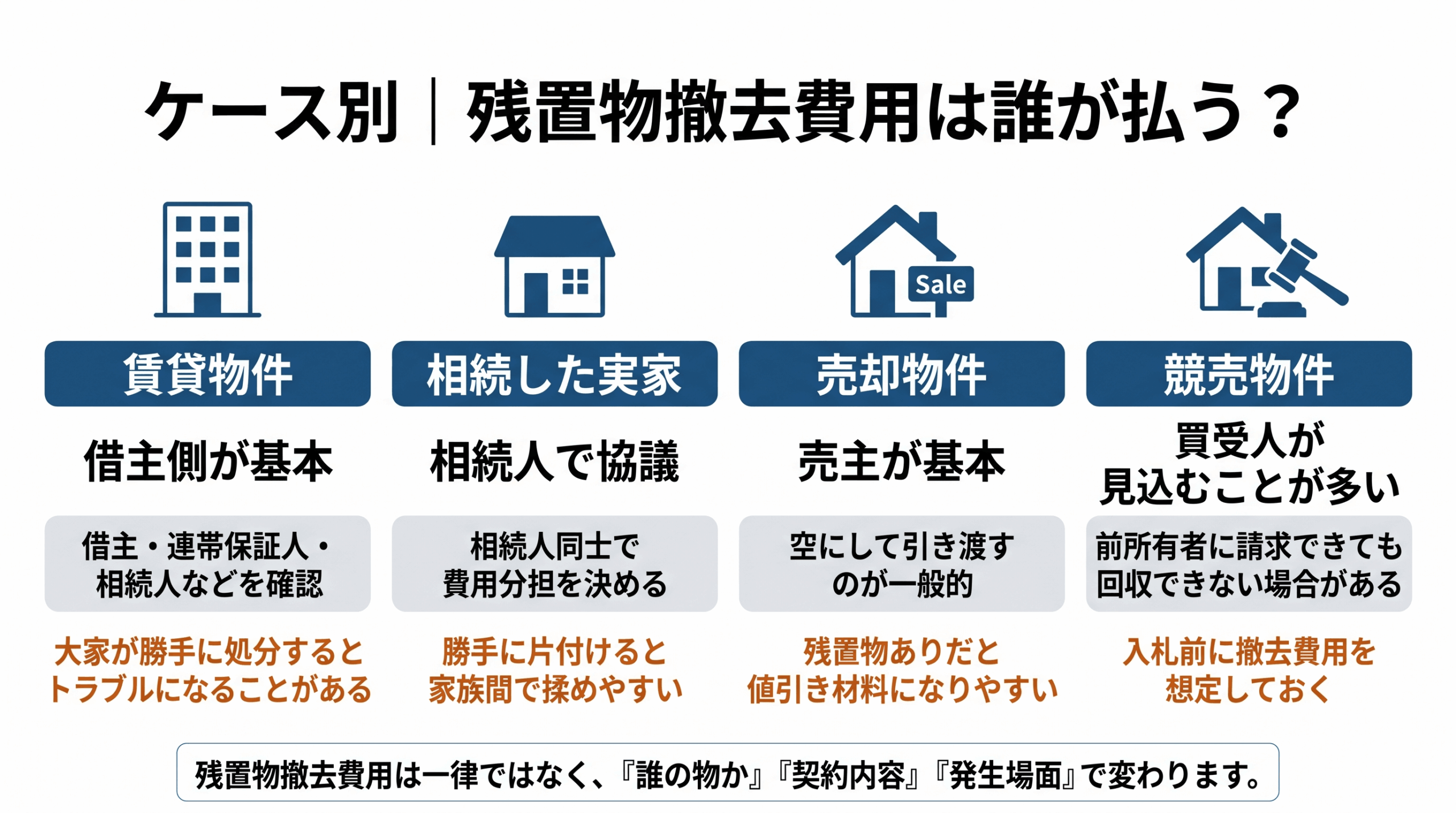賃貸物件、相続した実家、売却物件、競売物件ごとに、残置物撤去費用を誰が負担することが多いかを整理した比較図