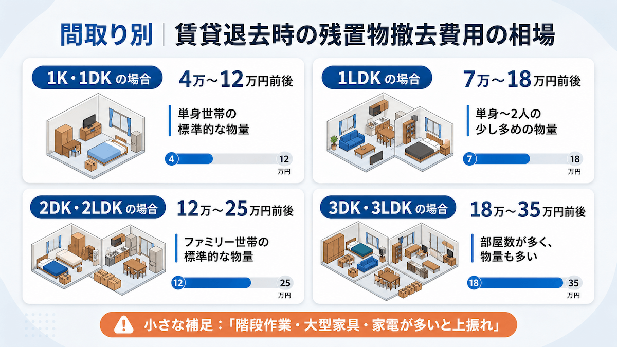 賃貸退去時の残置物撤去費用について、1K・1DKから3LDKまでの間取り別の料金目安を比較しやすくまとめた図