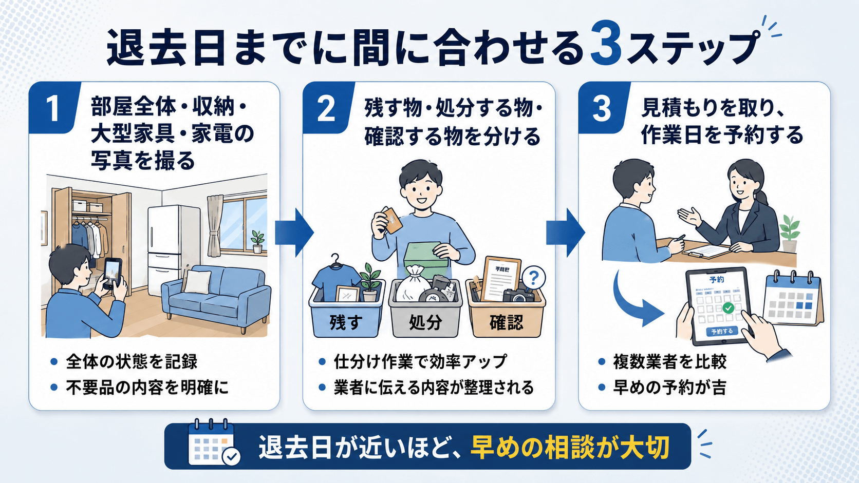 賃貸退去日までに残置物を片付けるために、写真を撮る、残す物と処分する物を分ける、見積もりと作業予約を進める流れを示した図